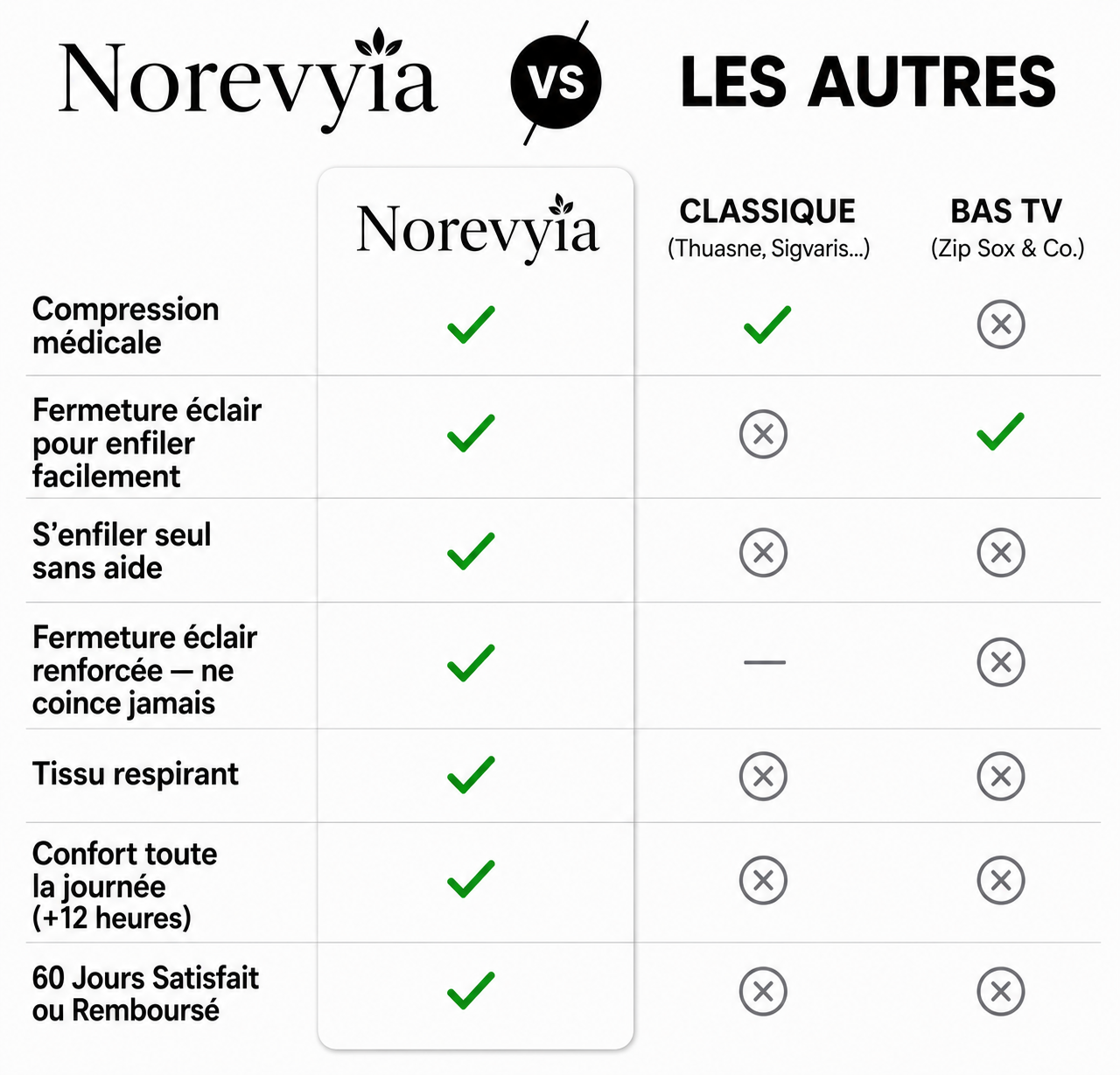 Bas de compression zippés NOREVYIA™